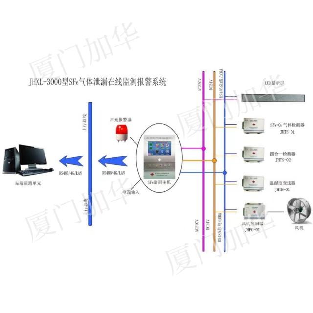 JHXL-3000型 SF6氣體洩漏智慧監測報警系統